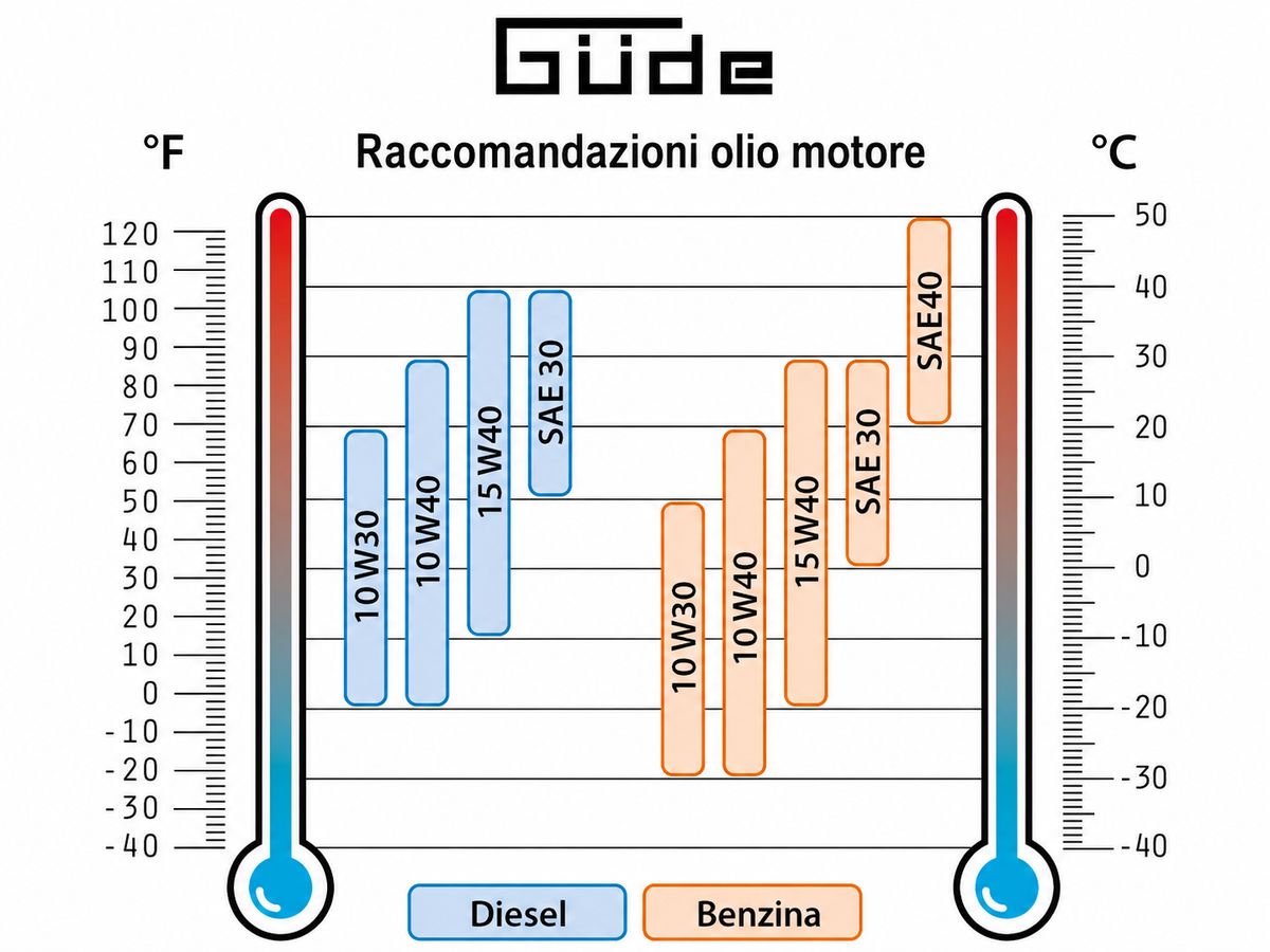 Gerador a gasolina Güde GSE 3701 RS