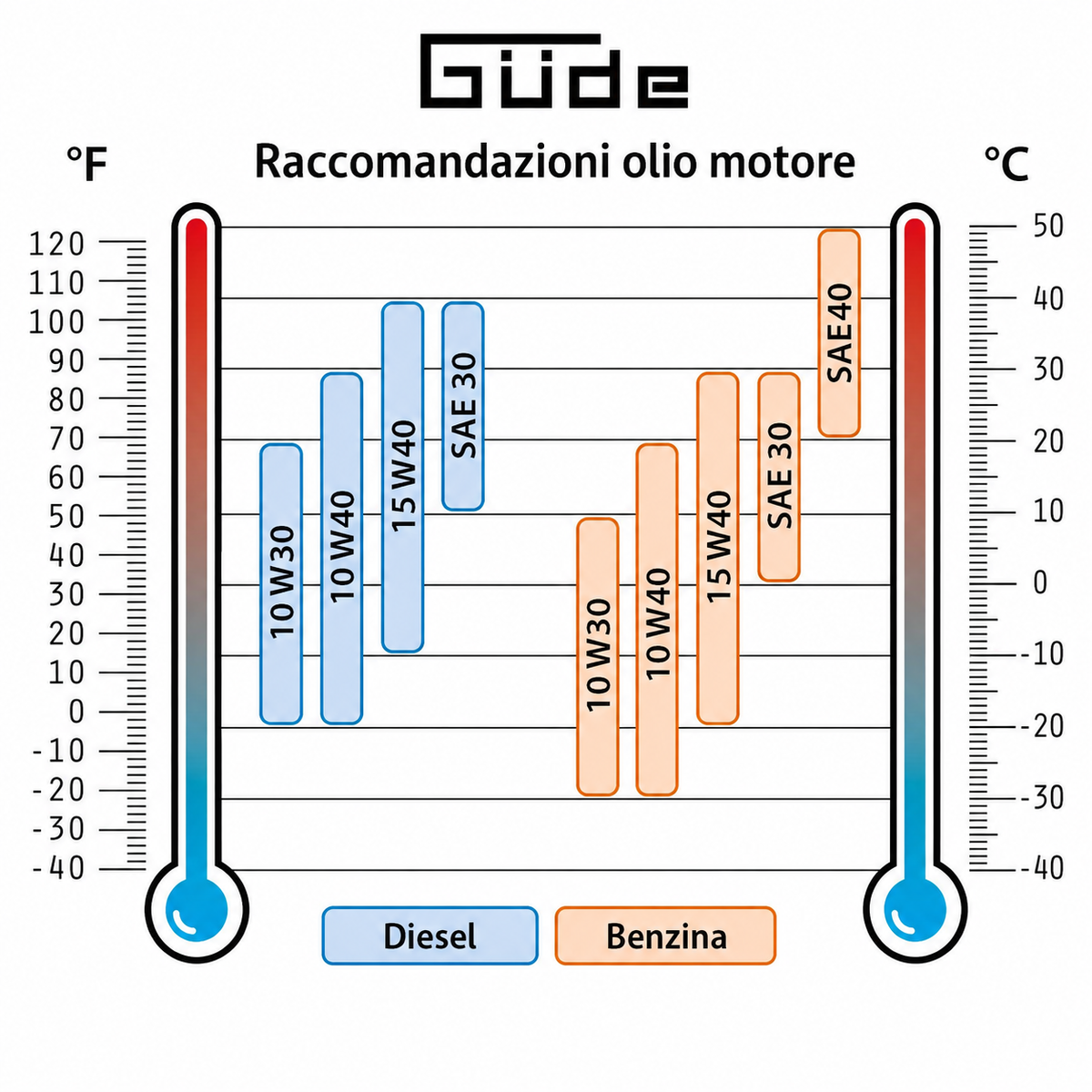 Gerador a gasolina Güde GSE 4701 RS