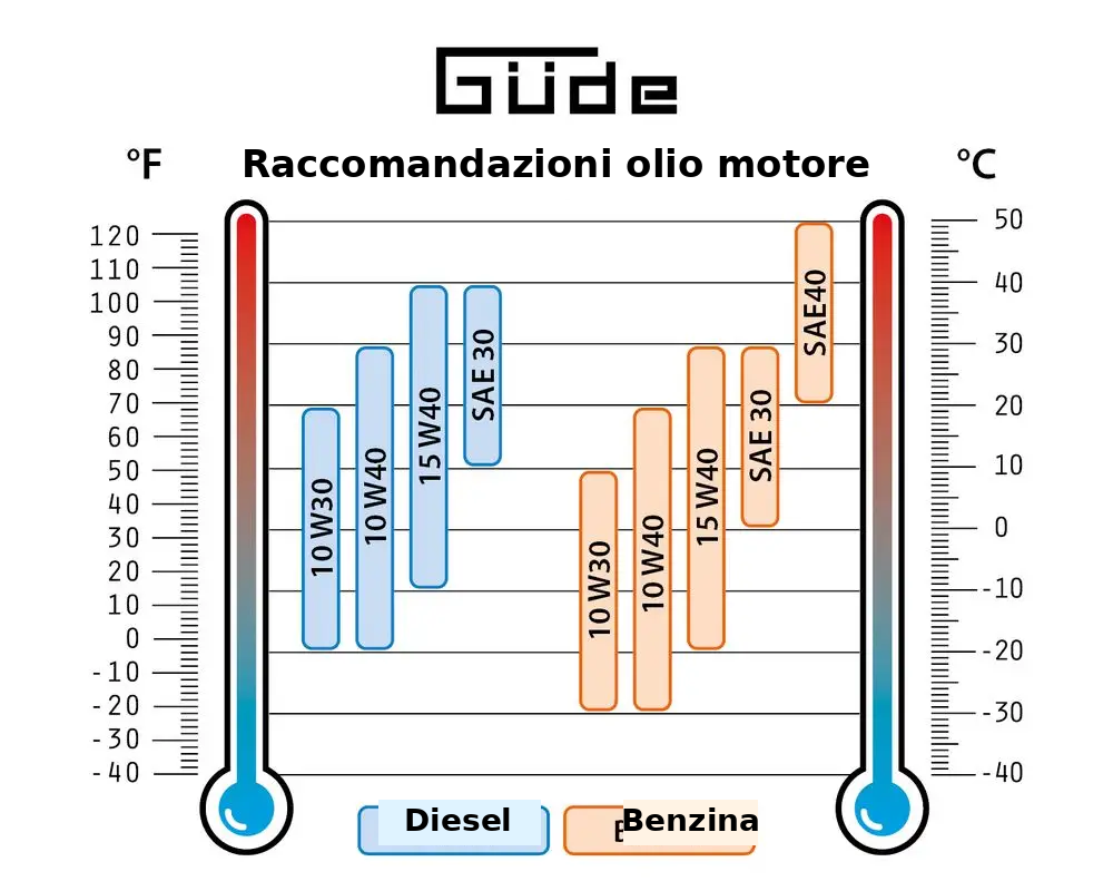Gerador a gasolina Güde GSE 6701 RS